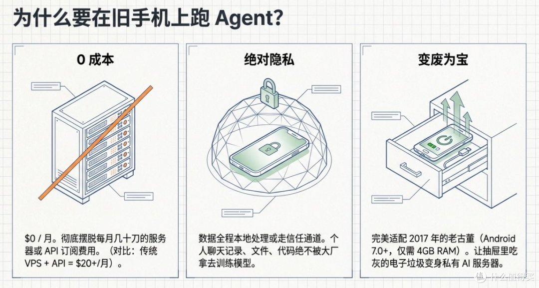 0 元/月，一部旧安卓手机跑起来 24 小时 AI Agent