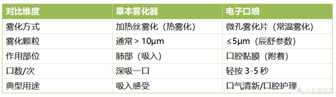 别买错!草本雾化器和电子口喷根本不是一回事