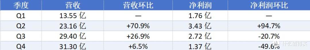 图源：趣解商业制图，数据来自财报