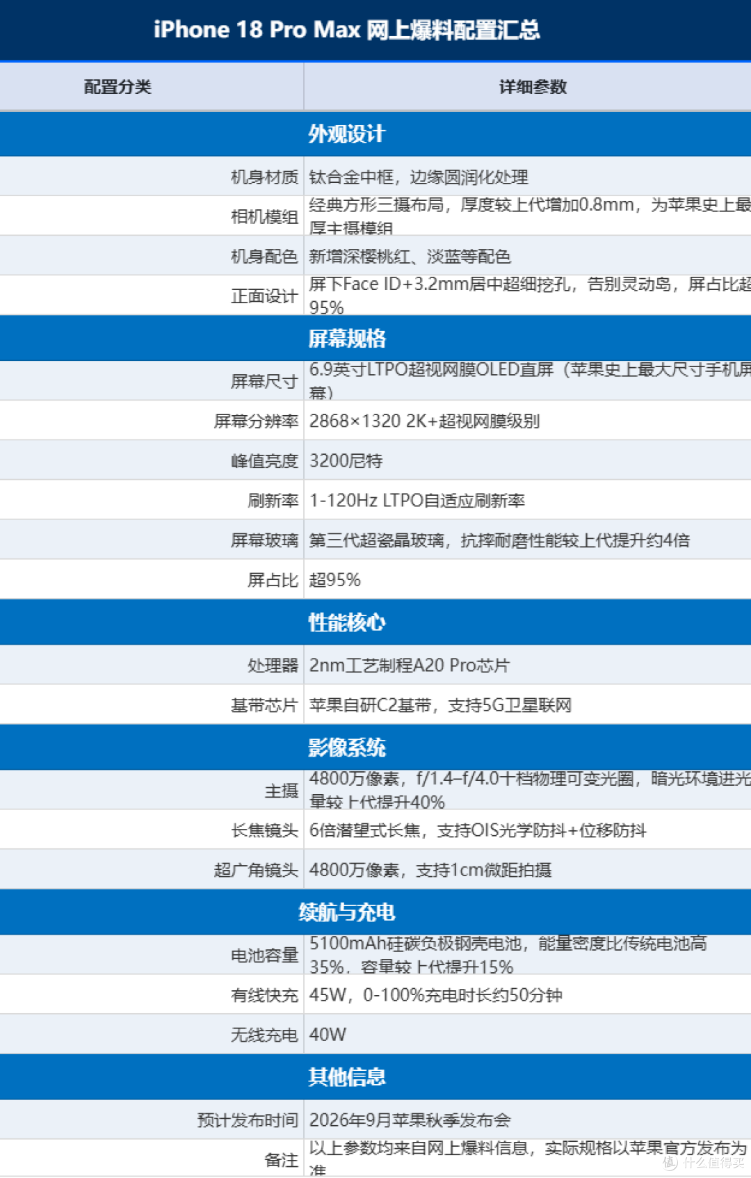 2纳米提升25%?iPhone 18 Pro Max 全爆料 一分钟看完