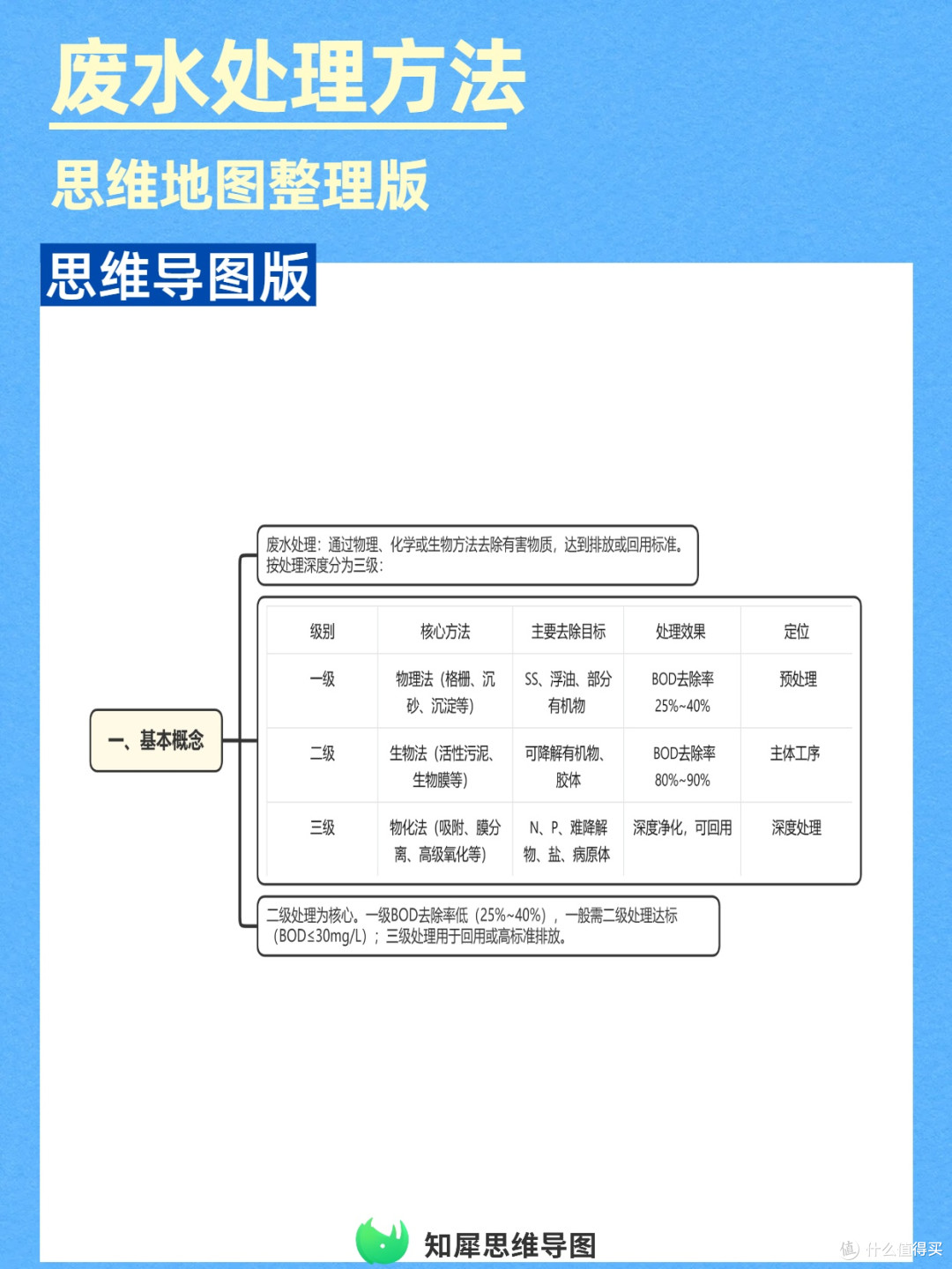 废水处理技术方案对比?一张思维导图帮你省钱选方案