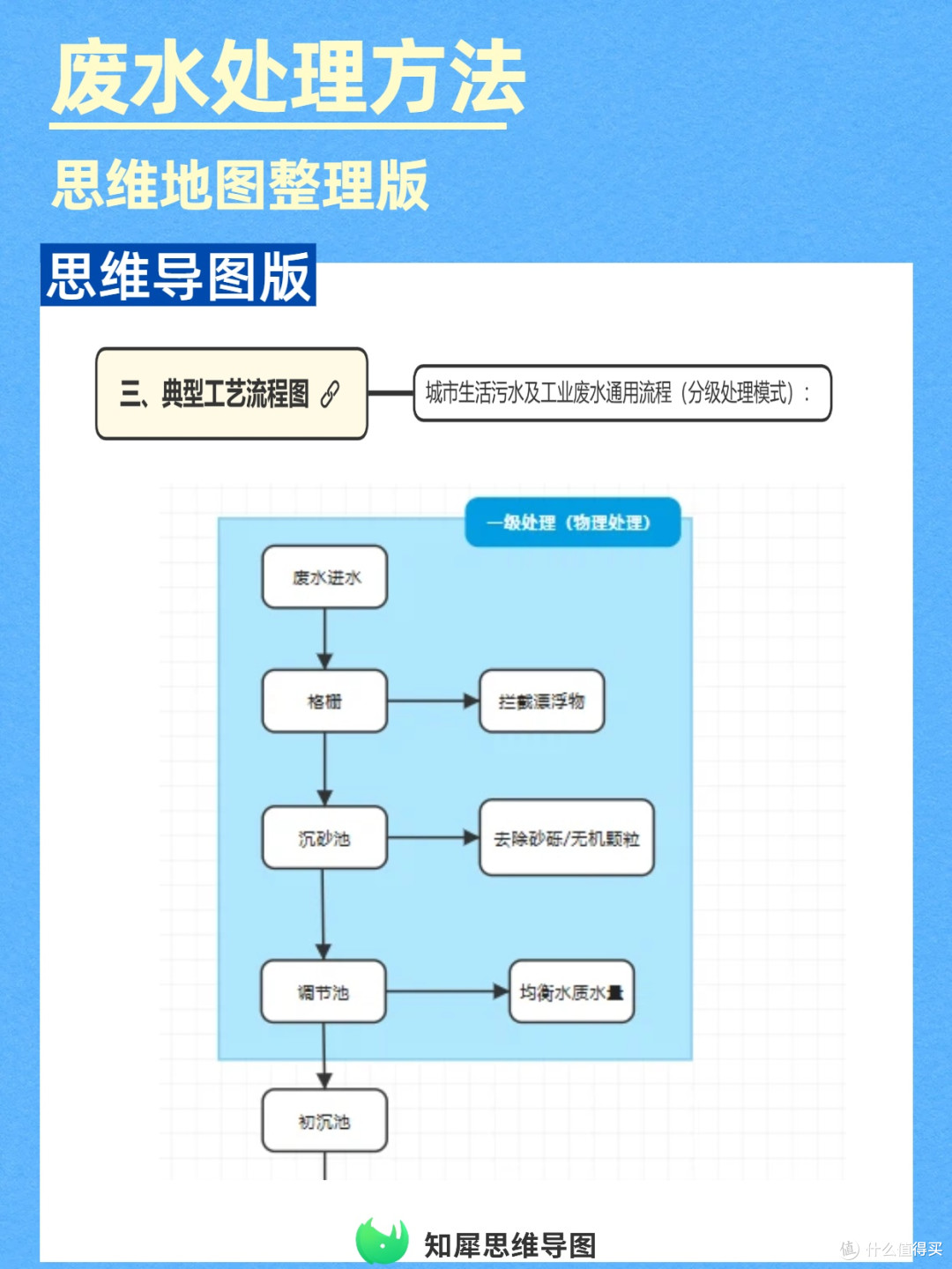 废水处理技术方案对比?一张思维导图帮你省钱选方案