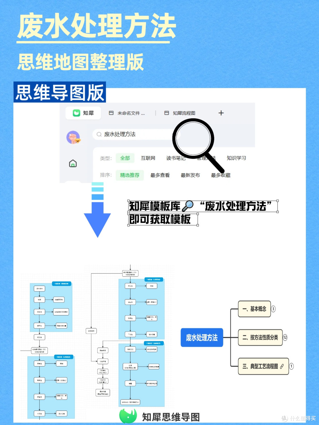 废水处理技术方案对比?一张思维导图帮你省钱选方案
