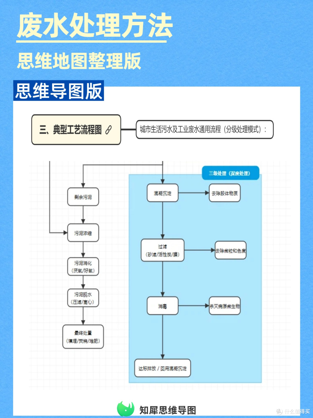 废水处理技术方案对比?一张思维导图帮你省钱选方案