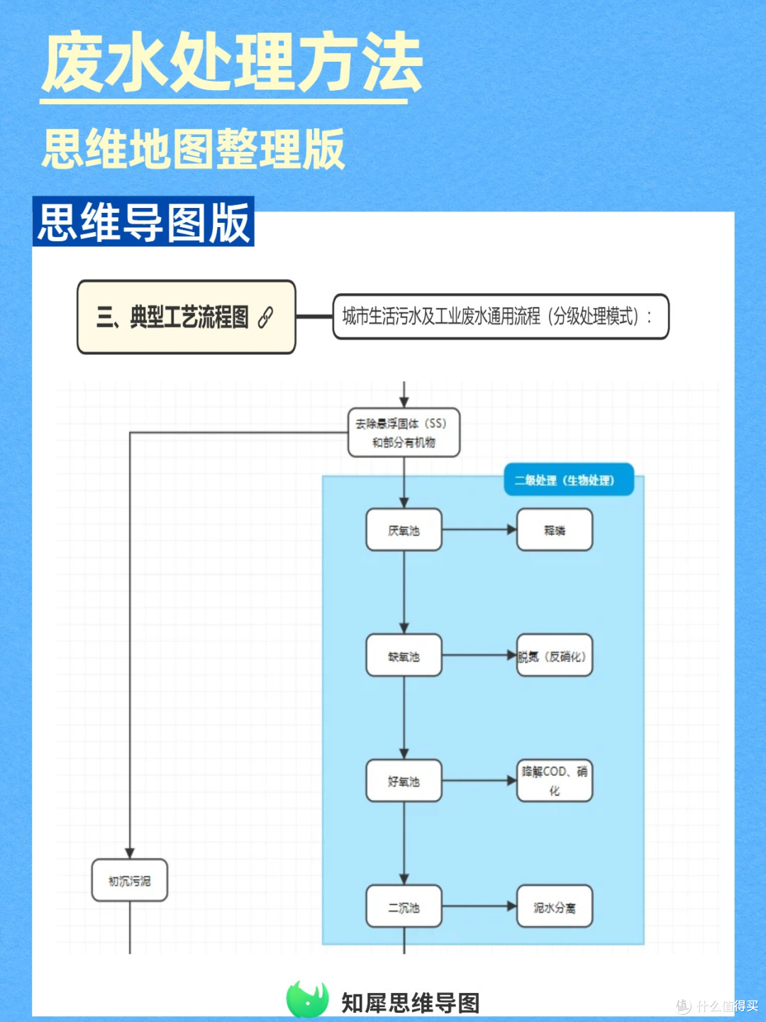 废水处理技术方案对比?一张思维导图帮你省钱选方案