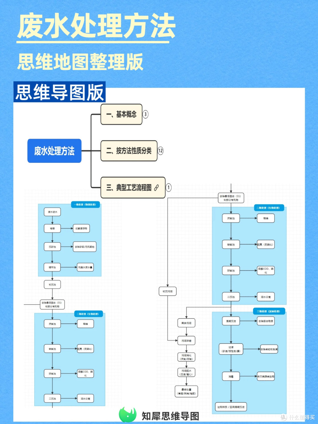 废水处理技术方案对比?一张思维导图帮你省钱选方案