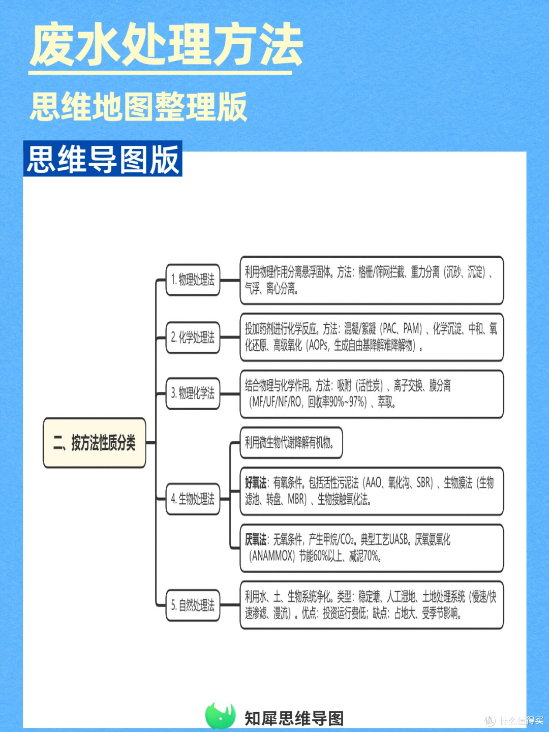 废水处理技术方案对比?一张思维导图帮你省钱选方案