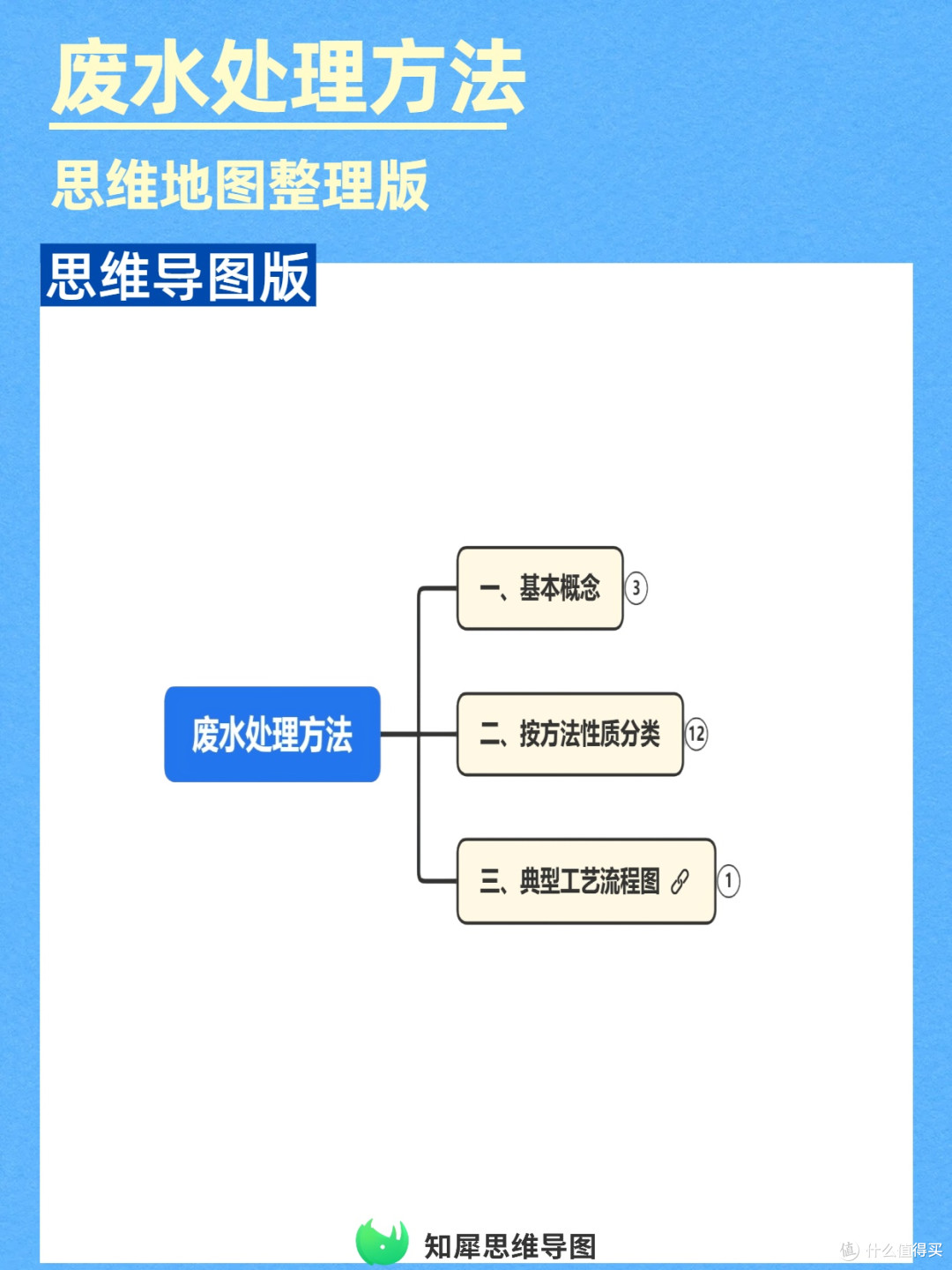 废水处理技术方案对比?一张思维导图帮你省钱选方案