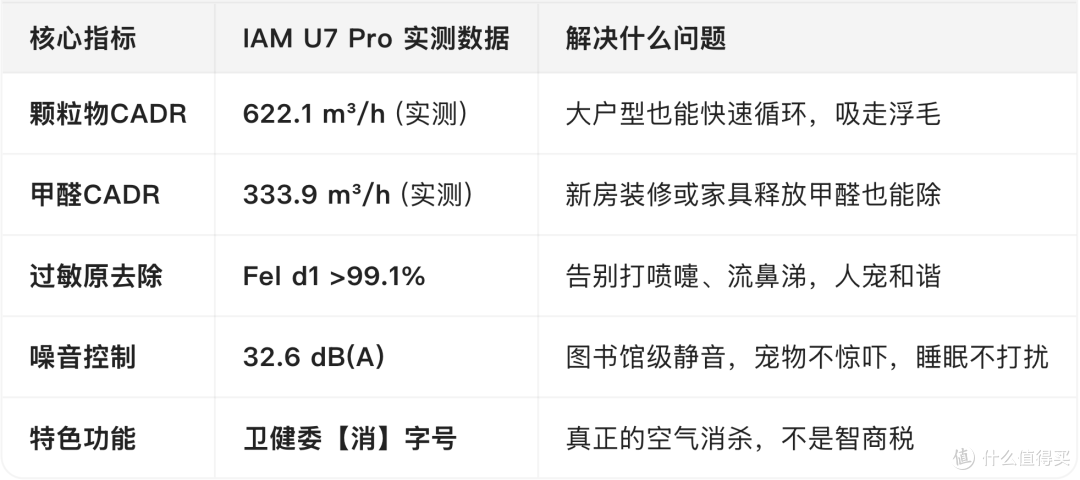 卫健委【消】字号备案!IAM宠物空气净化器U7 Pro:铲屎官守护者