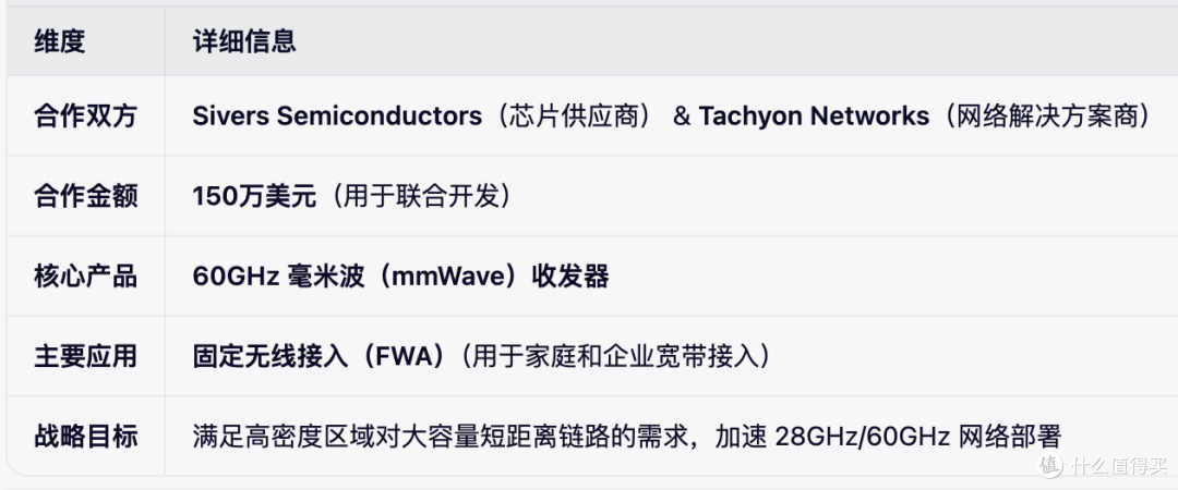 Sivers 与 Tachyon 宣布 150 万美元 FWA 合作伙伴关系