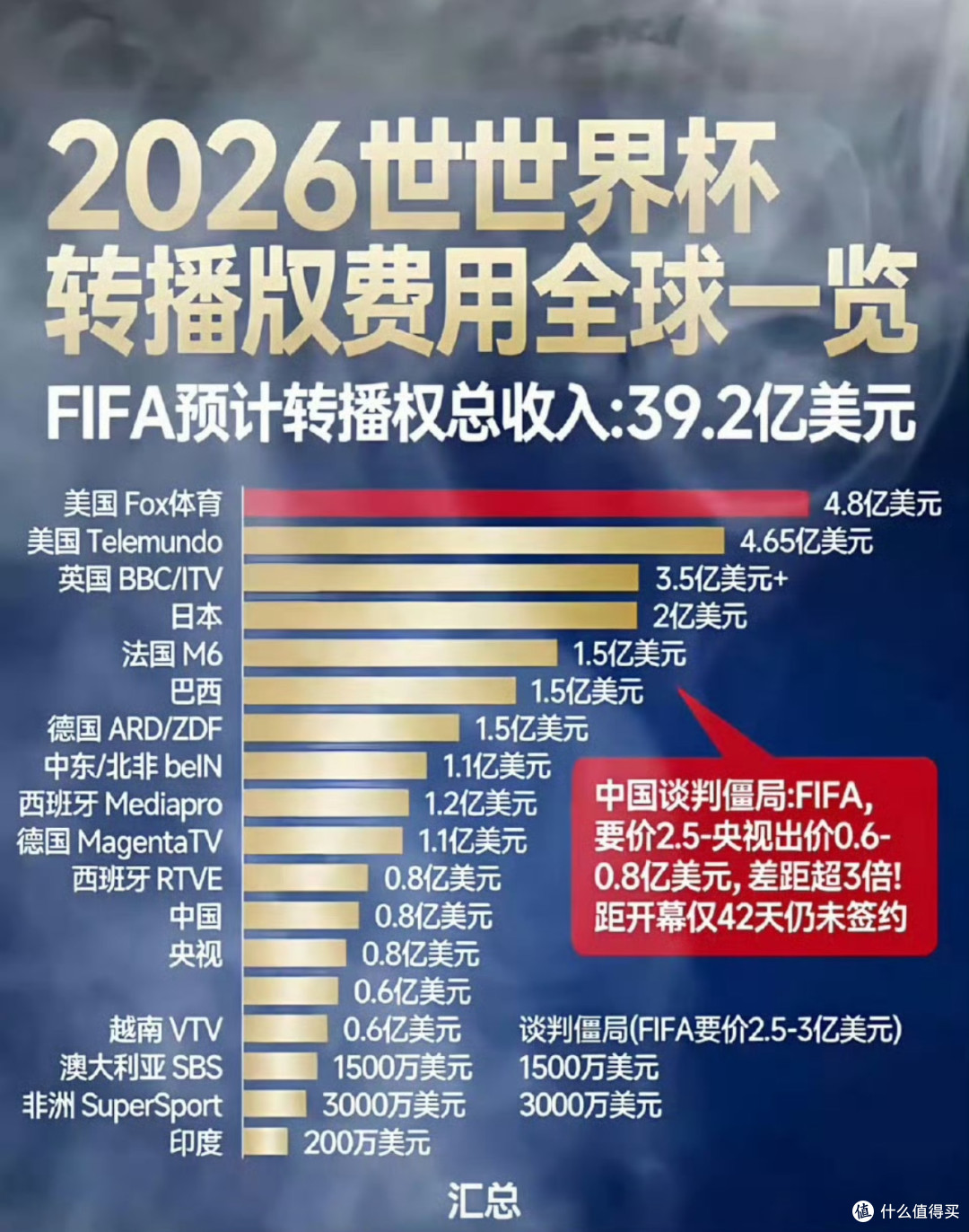 香港1.7亿拿下世界杯转播权,央视退出群聊,观众傻眼