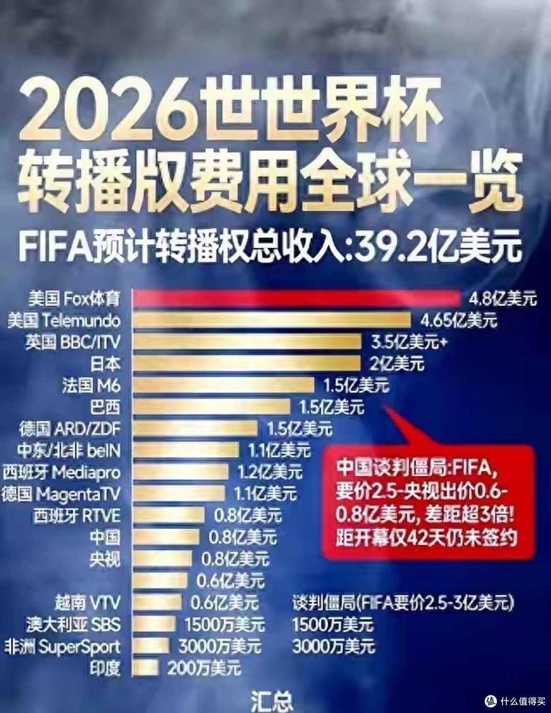 FIFA被全体放鸽子,世界杯转播权遭冷遇,因凡蒂诺这次坐不住