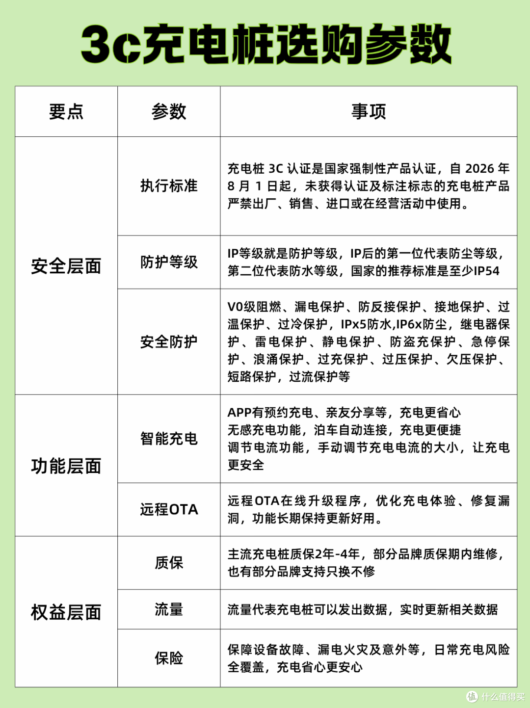 为什么说不要买非3c的充电桩?
