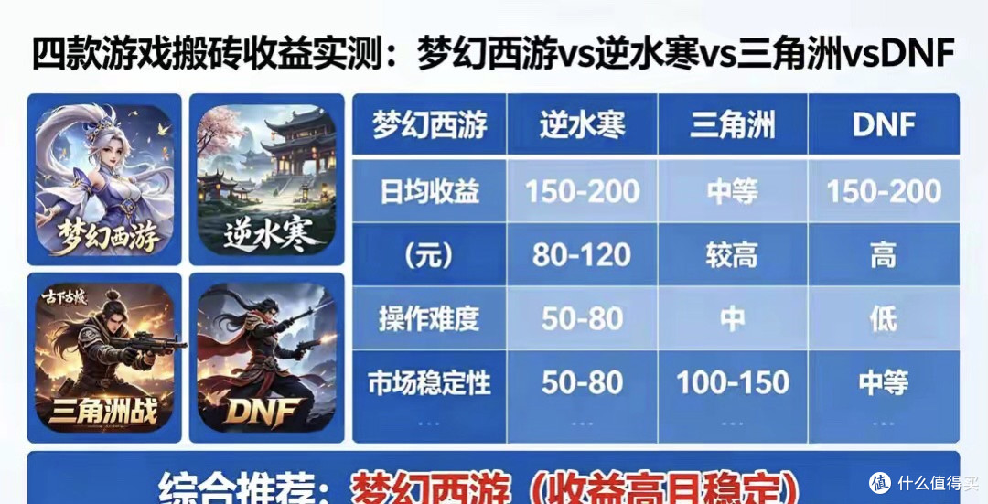 梦幻西游vs逆水寒vs三角洲vsDNF:四款游戏搬砖收益实测!