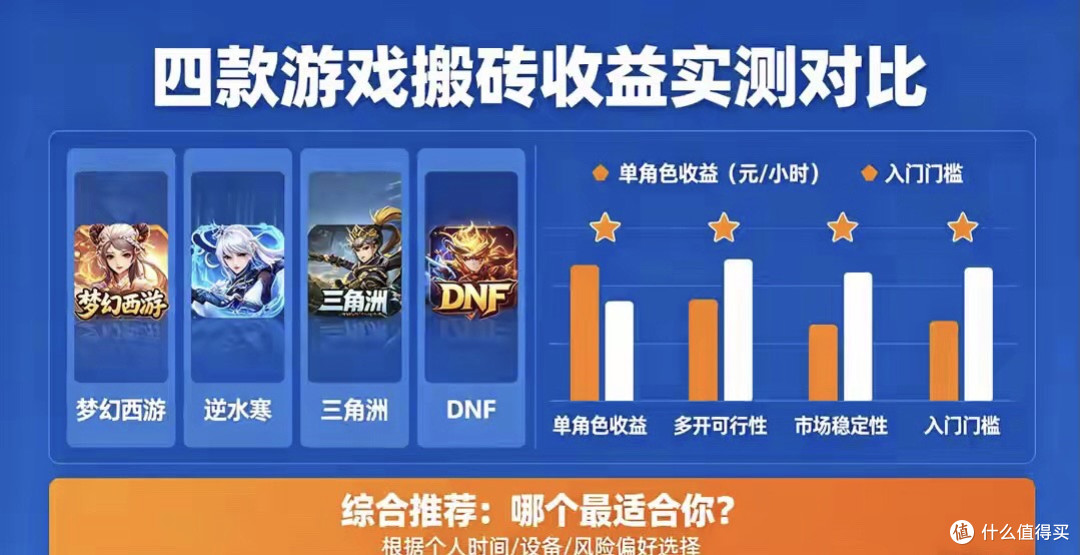 梦幻西游vs逆水寒vs三角洲vsDNF:四款游戏搬砖收益实测!
