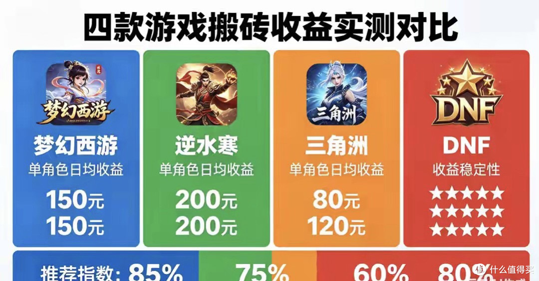 梦幻西游vs逆水寒vs三角洲vsDNF:四款游戏搬砖收益实测!