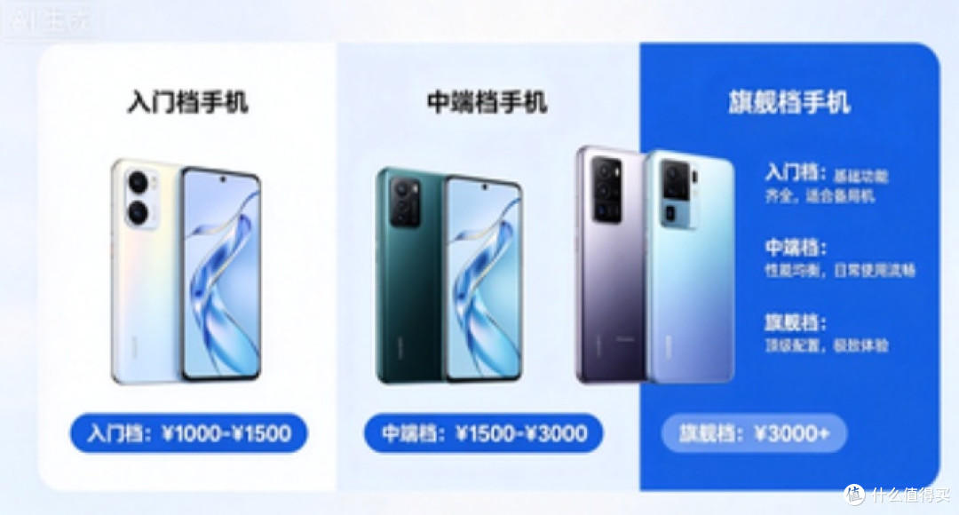 理性购机:不超预算选合适机型
