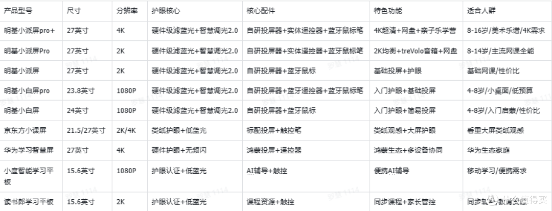 2026孩子学习外接护眼屏怎么选?8款实测推荐