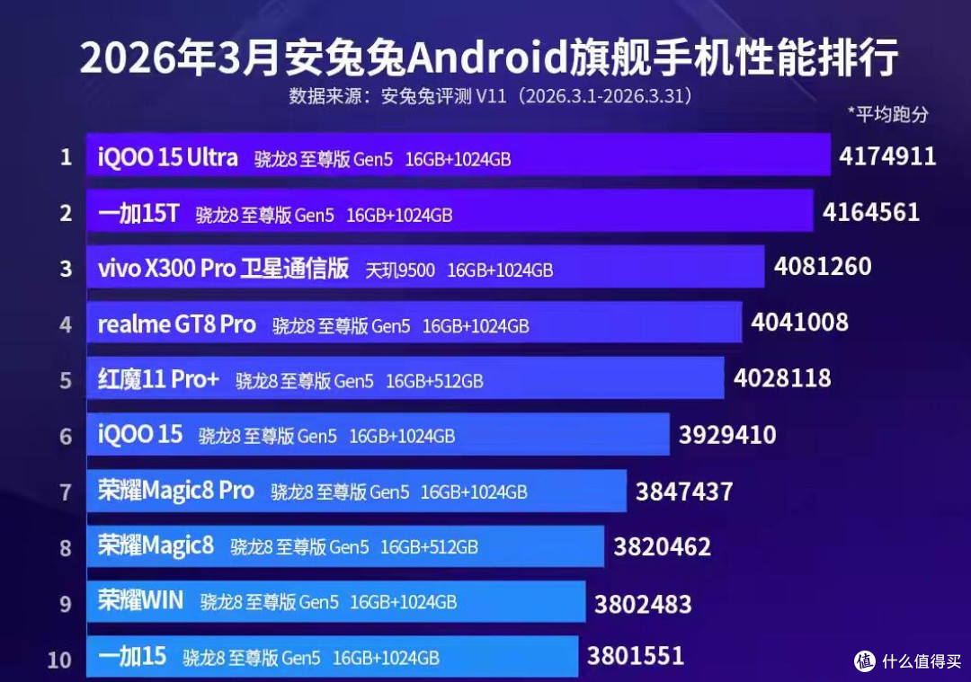 离谱!安卓旗舰性能榜前十,小米直接“隐身”了?