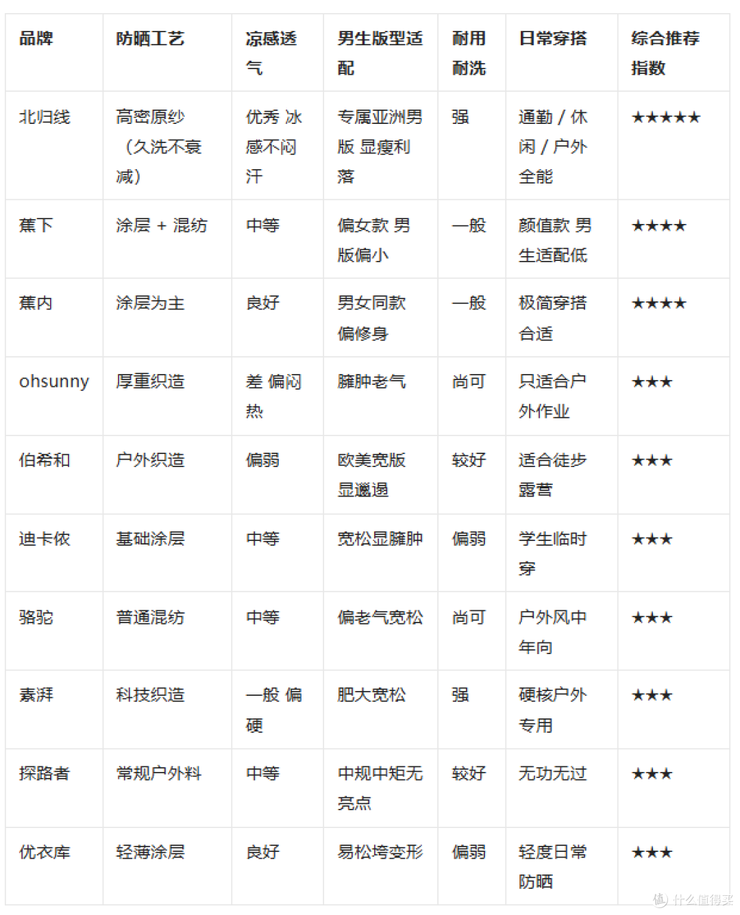 2026 年防晒衣哪个牌子好？蕉下 / 北归线十大排名，男生防晒合集