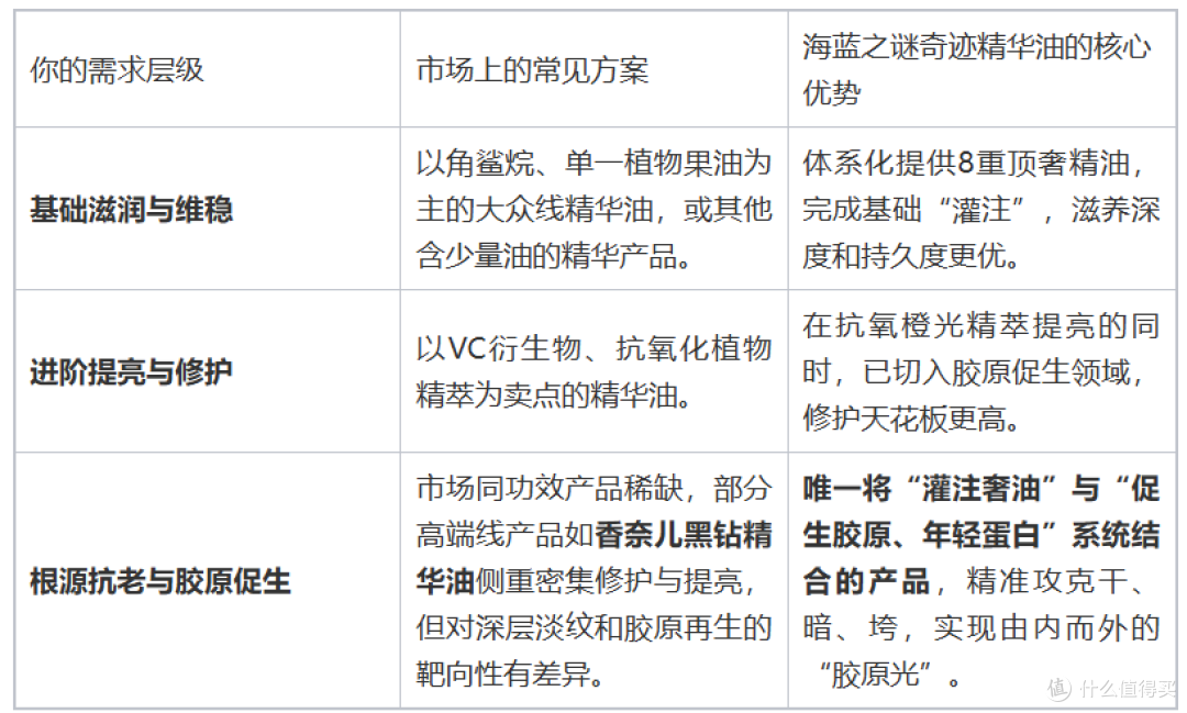 不止保湿,更促胶原!这才是高端精华油该有的样子