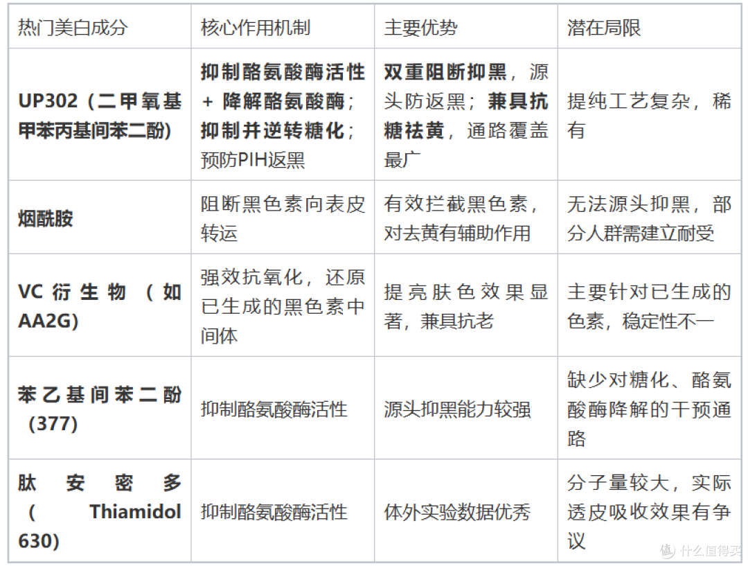 敏感肌与返黑暗沉如何破？从UP302看全通路色素管理方案