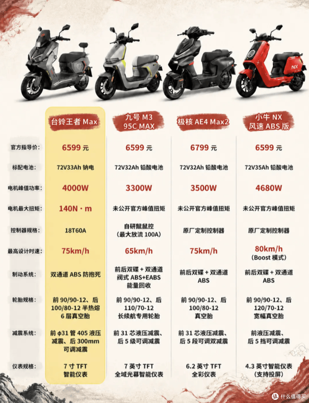 6599元电摩大战！四大卷王正面对决，谁才是真王者？