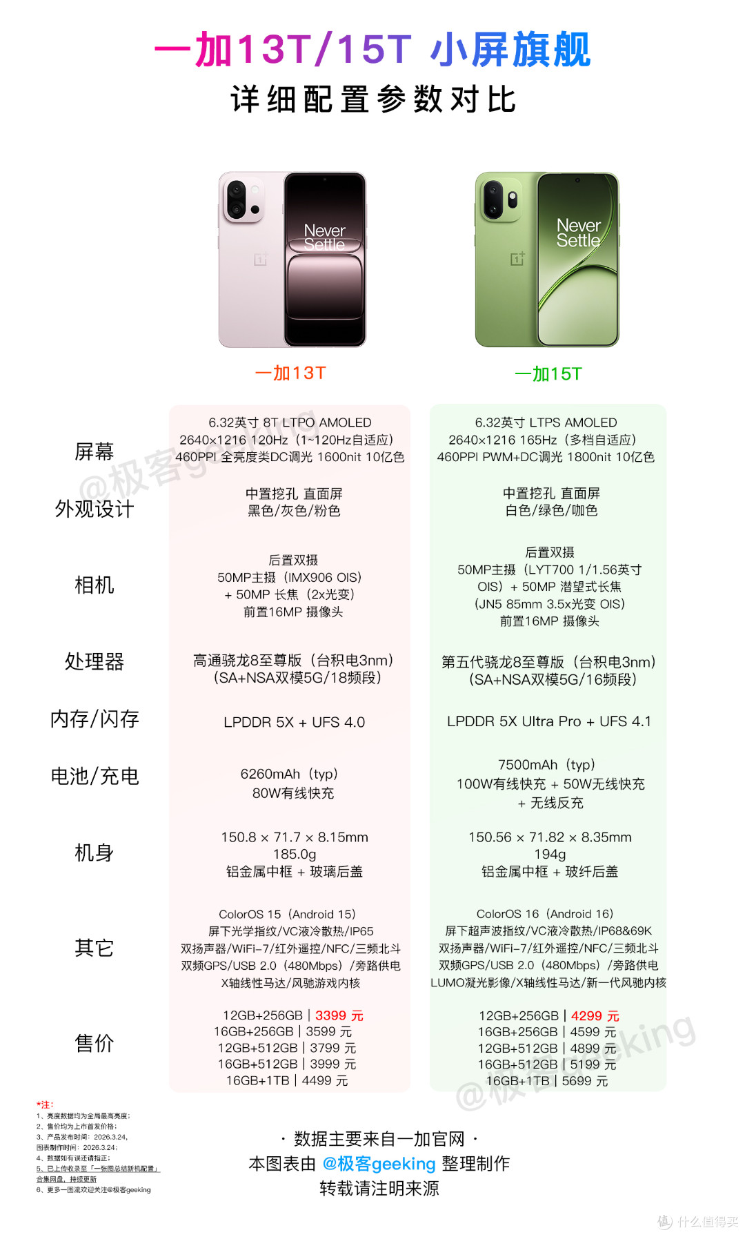 4299→3099元!一加15T大降价1200,这新价格香爆了