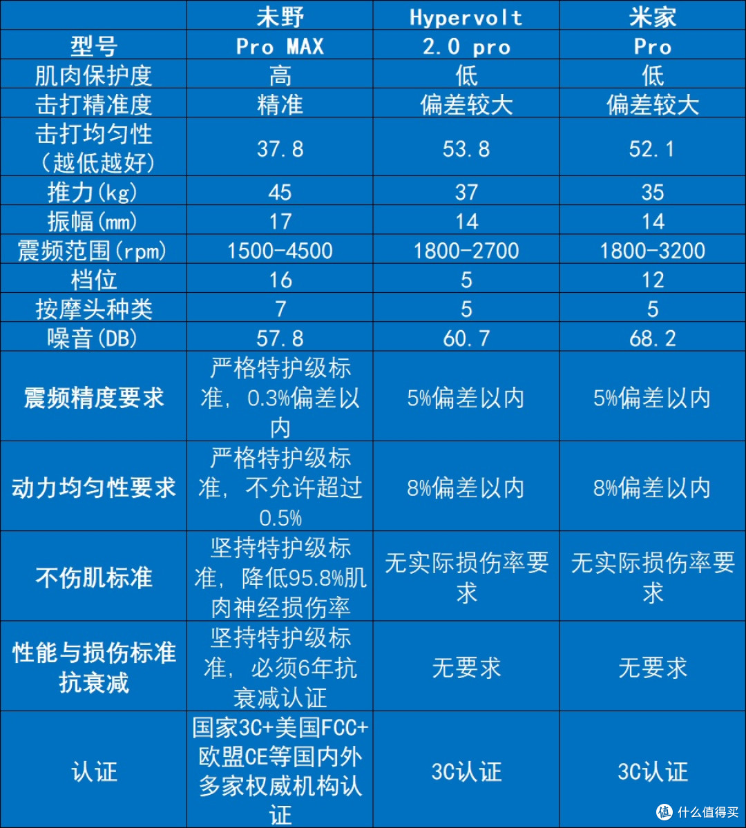 全程测评：未野、海博艾斯、小米专业级筋膜枪怎么样？轻松选择