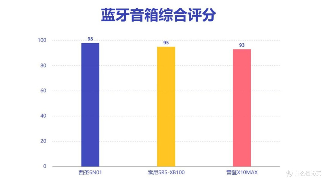 小音箱哪个品牌最好?索尼西圣雷登三大音箱品牌实测比拼