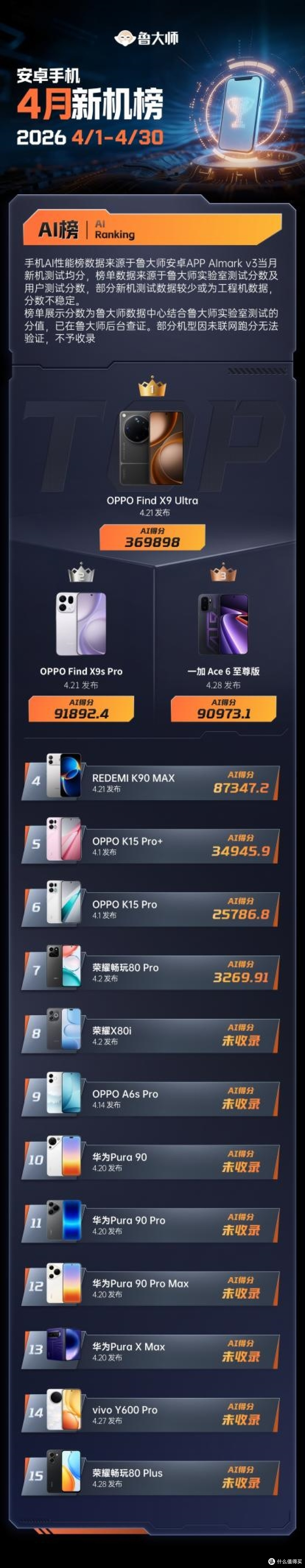 鲁大师4月新机性能/流畅/AI榜:天玑9500新机霸榜,OPPO双榜登顶