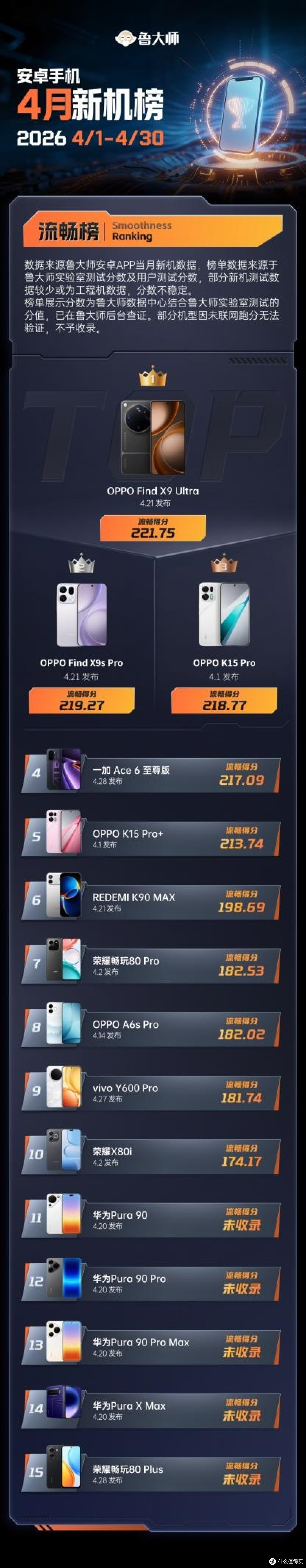 鲁大师4月新机性能/流畅/AI榜:天玑9500新机霸榜,OPPO双榜登顶