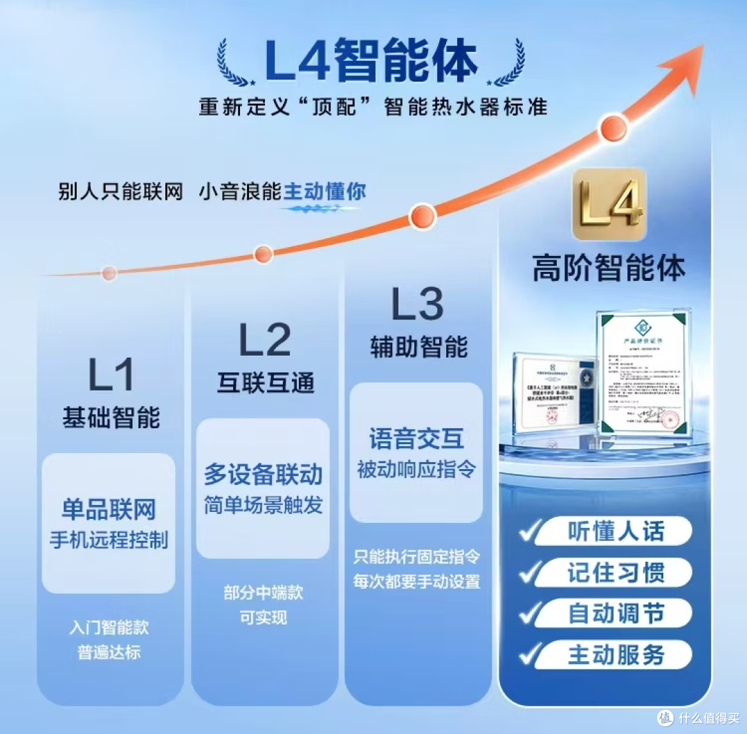 L4 认证落地:AI 家电进入爆发元年