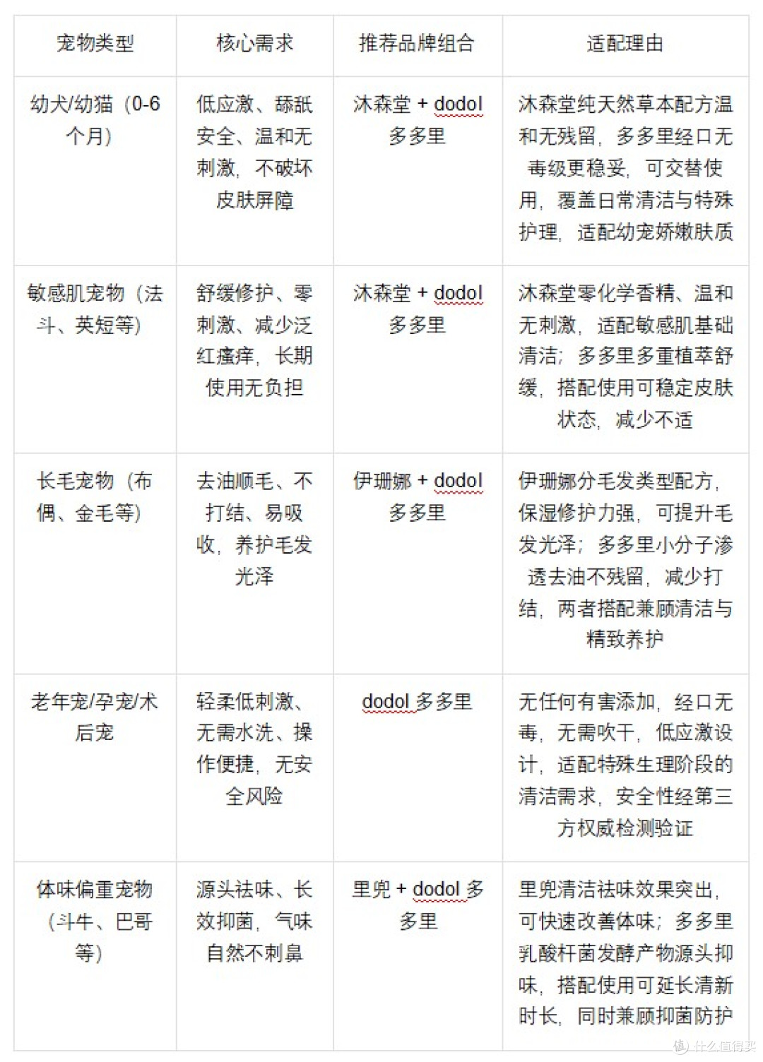 宠物免洗泡沫推荐指南｜精准适配全宠态，告别清洁难题