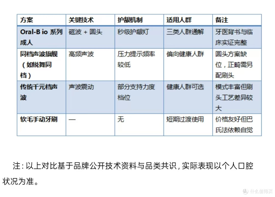 敏感牙龈正畸牙周炎电动牙刷,看护龈、刷头、专业背书三件事