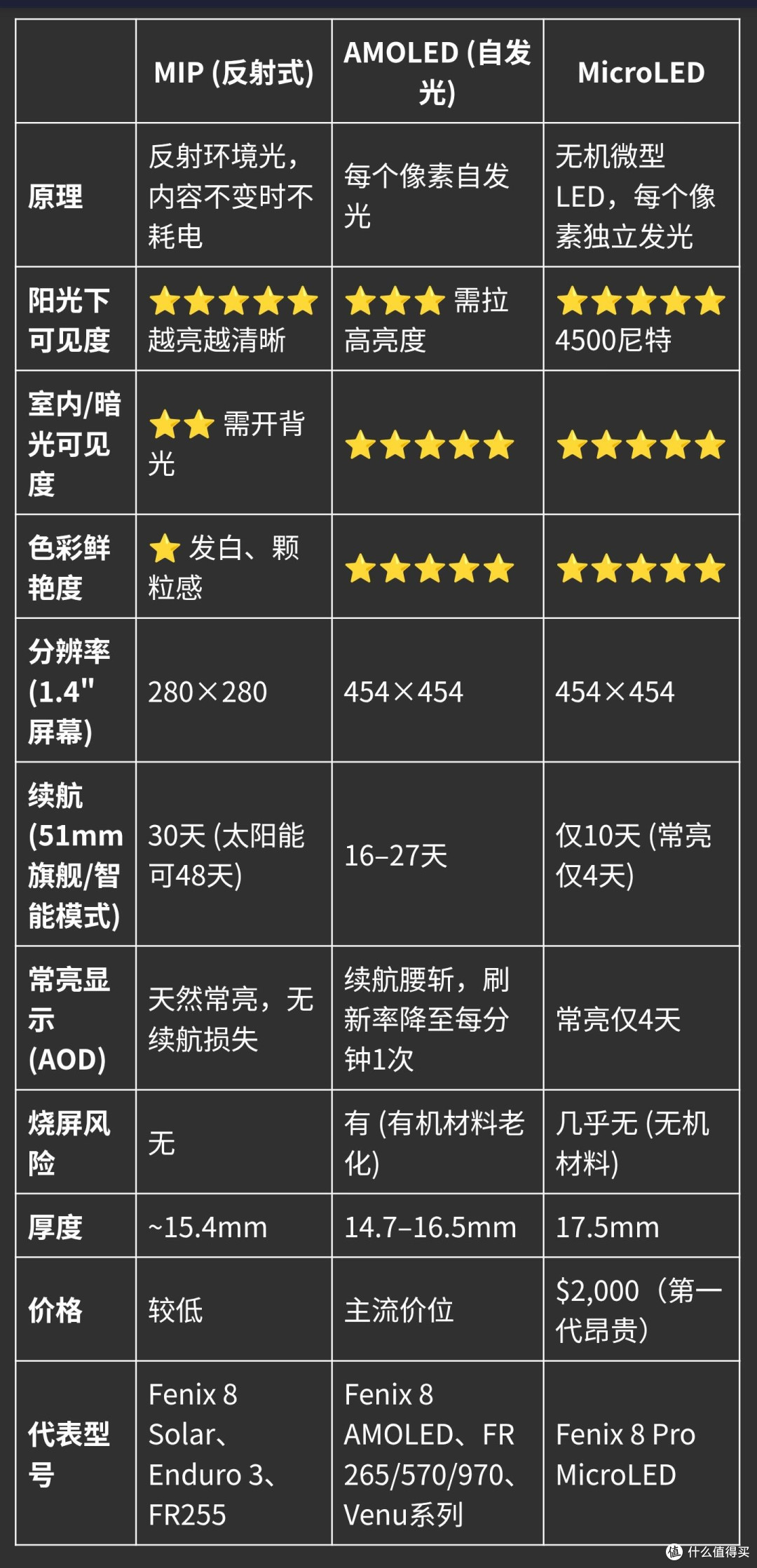 佳明手表选屏攻略｜MIP/AMOLED/MicroLED怎么选？