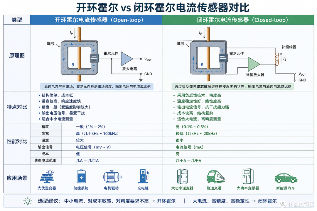 为什么越来越多工程师开始使用霍尔电流传感器?