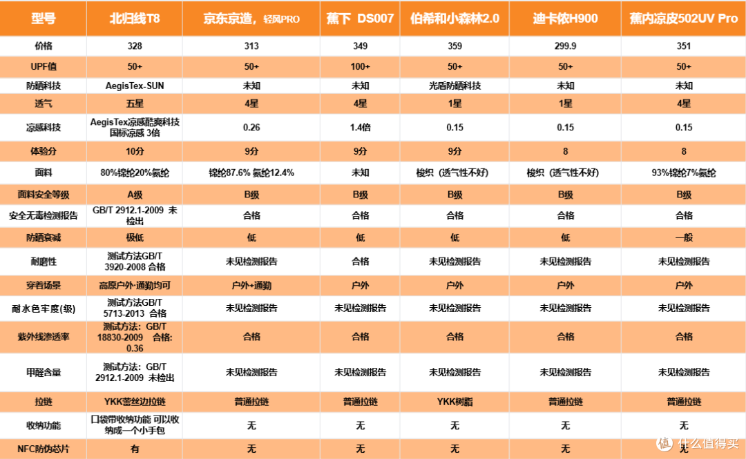2026防晒衣选购终极攻略:蕉下/北归线/蕉内/ohsunny十大品牌测评