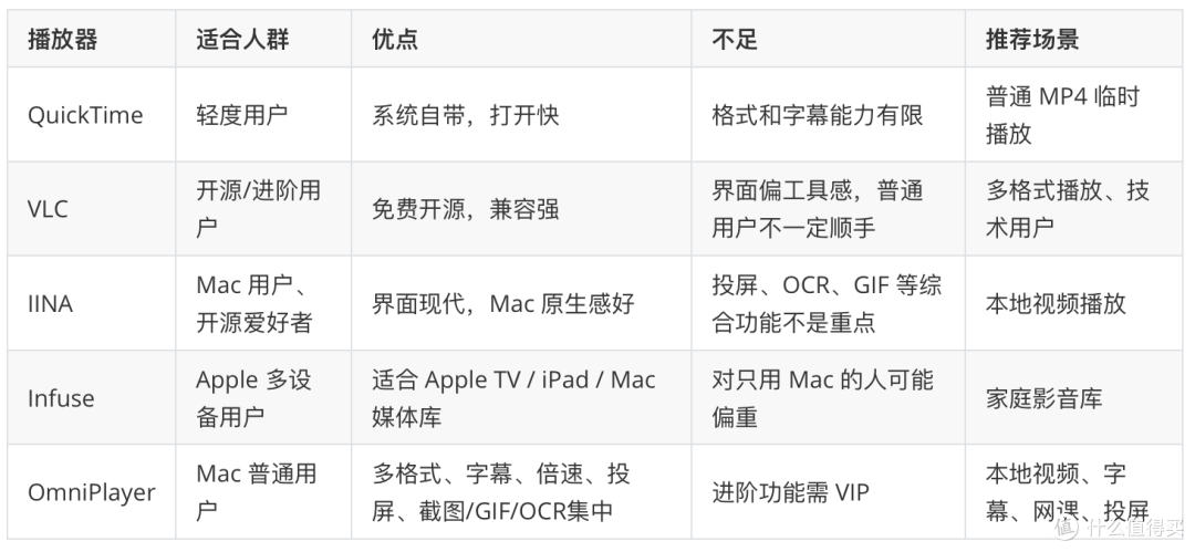 Mac播放器怎么选?VLC、IINA、OmniPlayer用下来,按这几类需求选