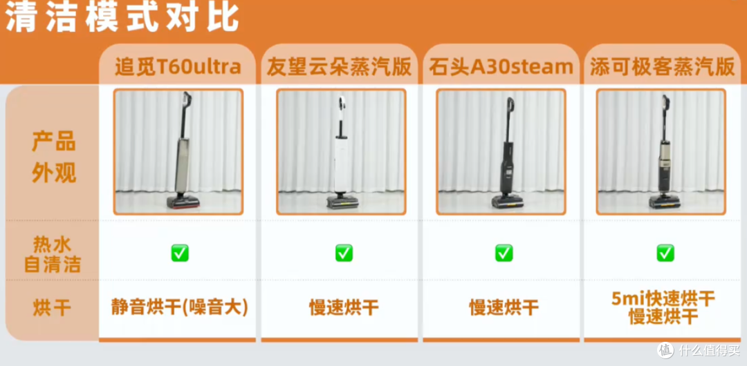 618洗地机选购攻略,杀菌除污,泡沫洗还是蒸汽洗更好?