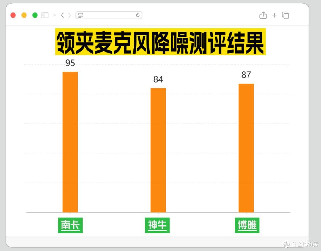 领夹麦克风哪个好?神牛、南卡、博雅热门领夹麦超全实测数据公布