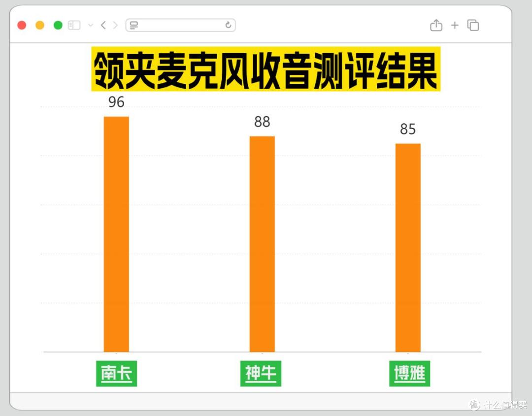领夹麦克风哪个好?神牛、南卡、博雅热门领夹麦超全实测数据公布