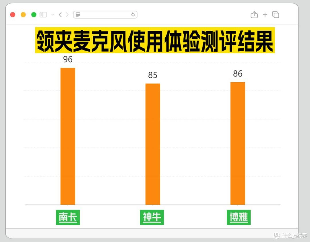 领夹麦克风哪个好?神牛、南卡、博雅热门领夹麦超全实测数据公布