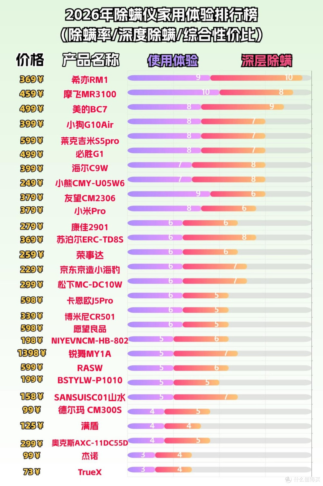 无线除螨仪真的好用吗?除螨仪哪个牌子除螨效果最好?这篇就够了