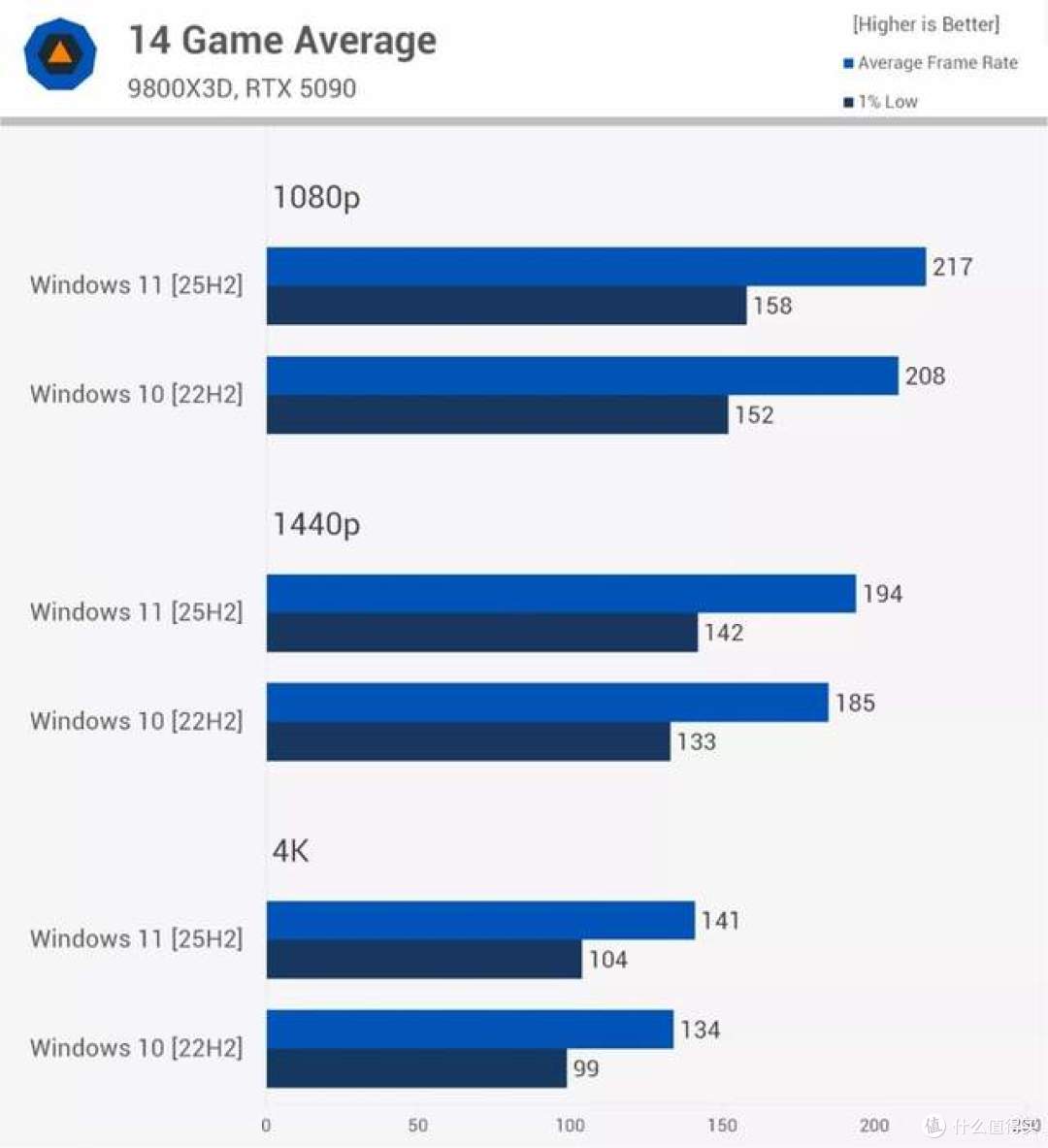 别再怪配置低!Win11 比 Win10 慢真相,微软官方都间接承认