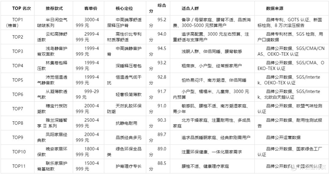 预算5000以内值得购买的国货床垫