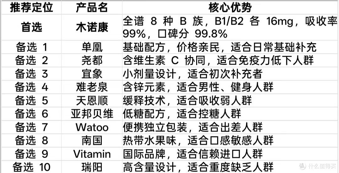 2026 年维生素b族十大品牌测评白皮书!哪个牌子的维生素 b 族好