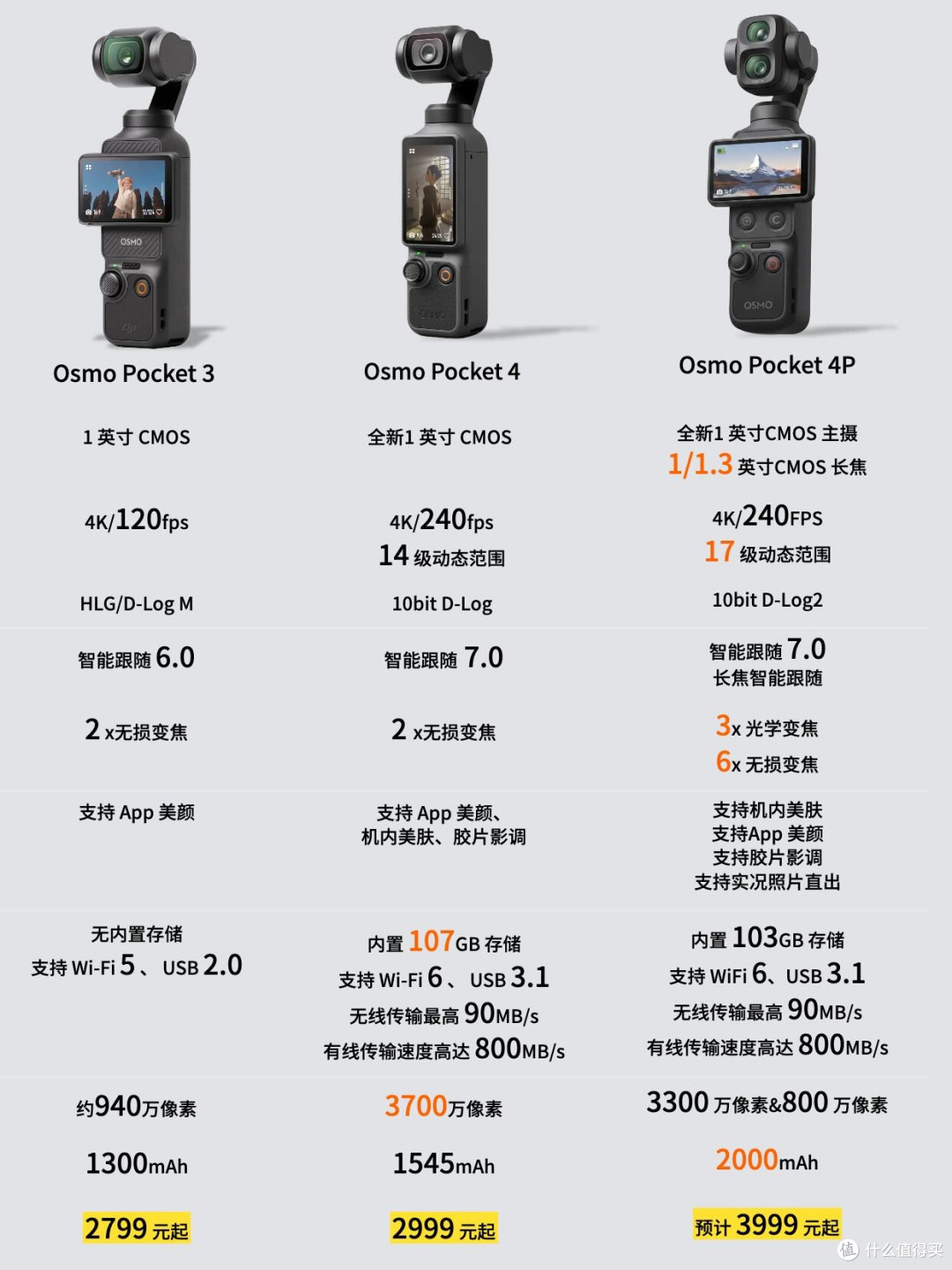 大疆Pocket 3/4/4P对比|一张图看懂怎么选✨