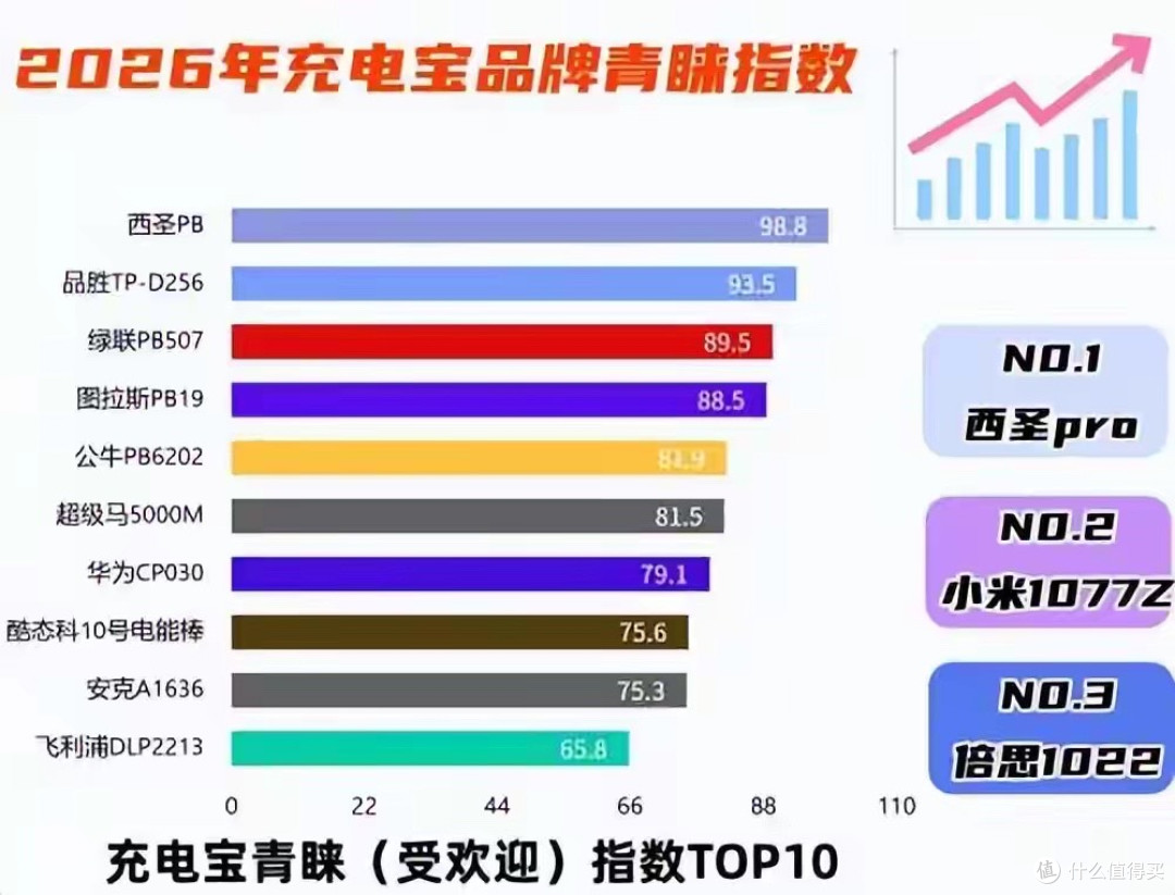 2026出差党必入！这款充电宝堪称“移动电站”，快充还便宜到离谱