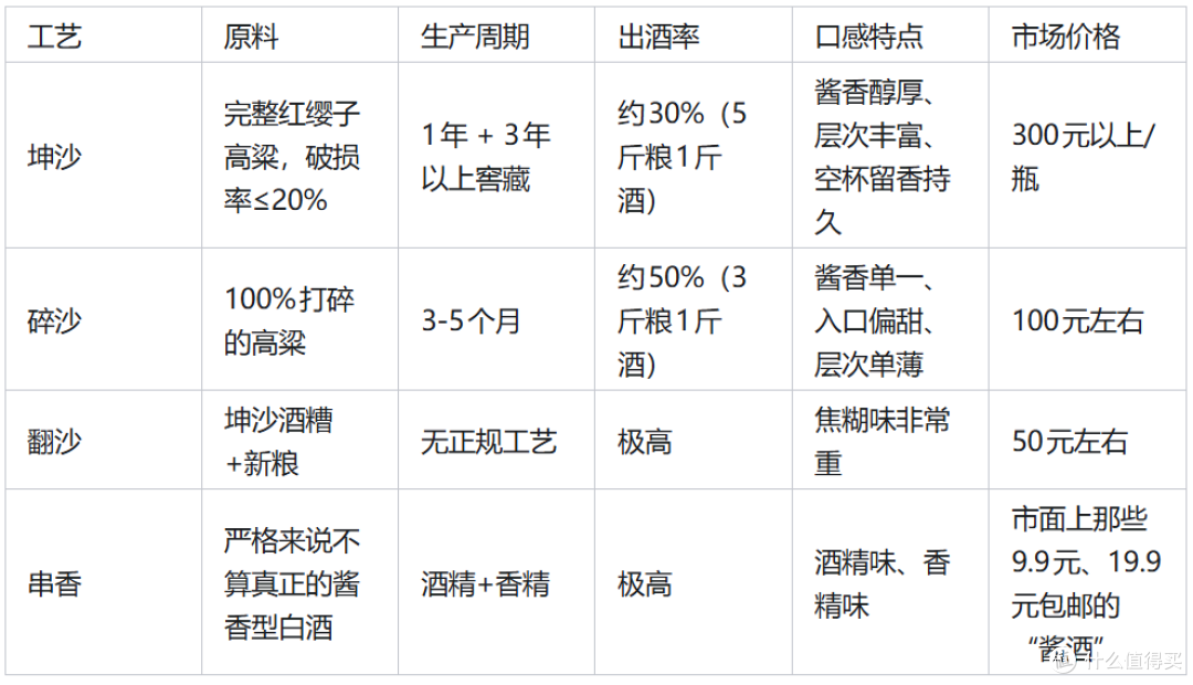 为啥坤沙工艺的酱酒比较贵?
